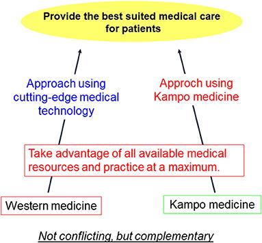 Editorial: Potentials of Kampo Medicine in Modern Society